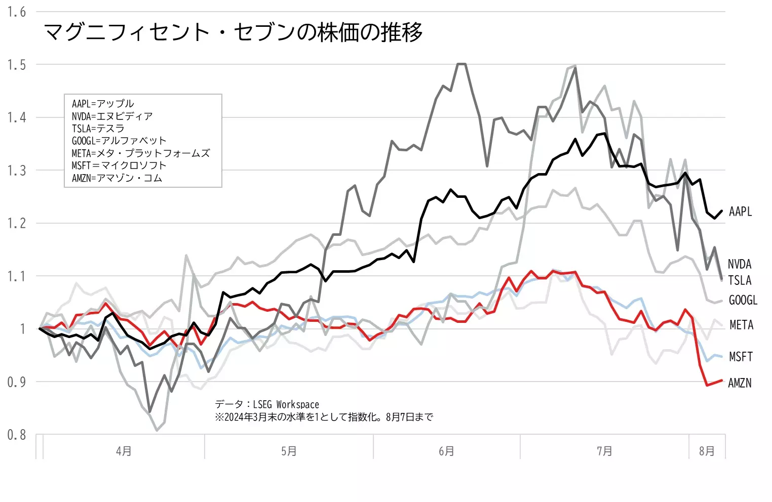 テスラ、アルファベット、アマゾン・コム、エヌビディア、アップル、メタ・プラットフォームズ、アップルの株価の推移のグラフ