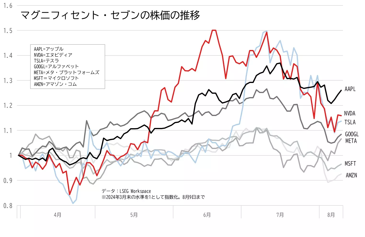 エヌビディア、テスラ、アップル、メタ・プラットフォームズ、アマゾン・コム、アルファベット、マイクロソフトの株価の推移のグラフ