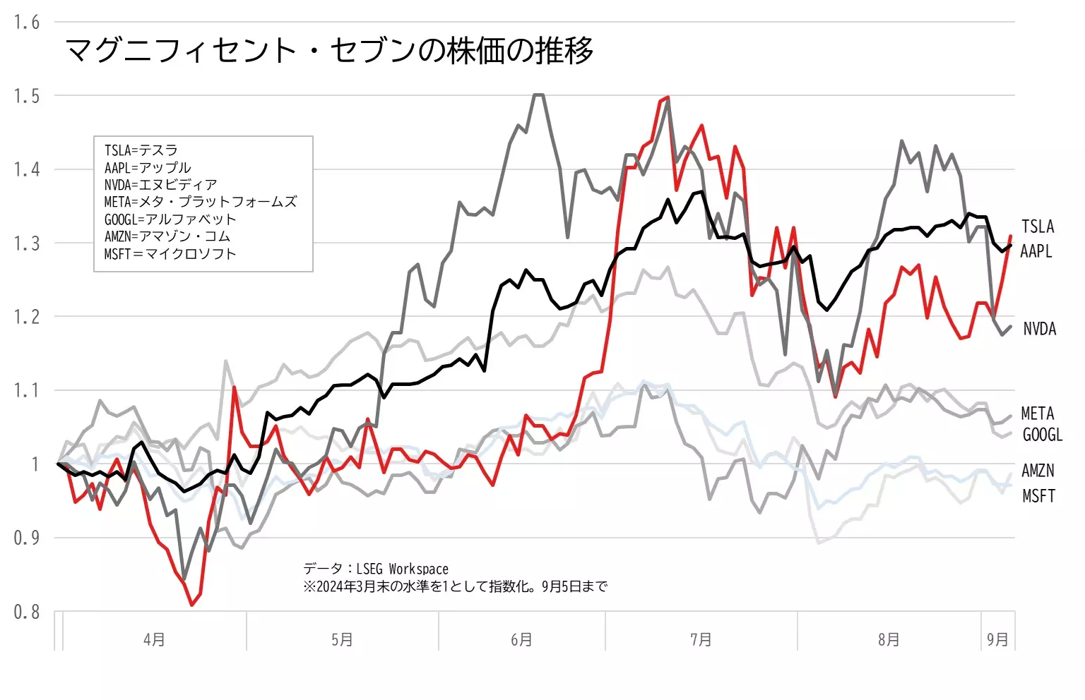 テスラ、アップル、エヌビディア、マイクロソフト、アルファベット、メタ・プラットフォームズ、アマゾン・コムの株価の推移（2024年4月以降）