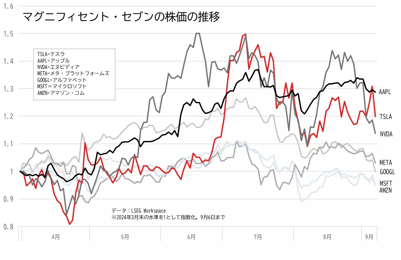 テスラ、エヌビディア、アップル、マイクロソフト、アルファベット、メタ・プラットフォームズ、アマゾン・コムの株価の推移のグラフ