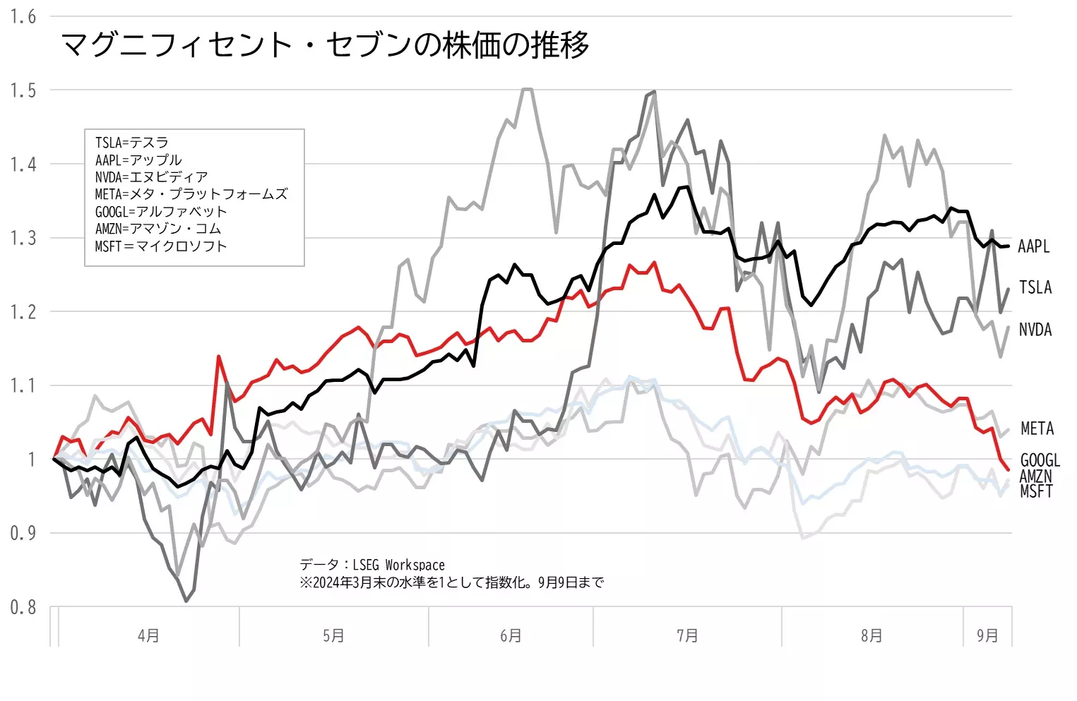 テスラ、アップル、アマゾン・コム、メタ・プラットフォームズ、エヌビディア、マイクロソフト、アルファベットの株価の推移のグラフ