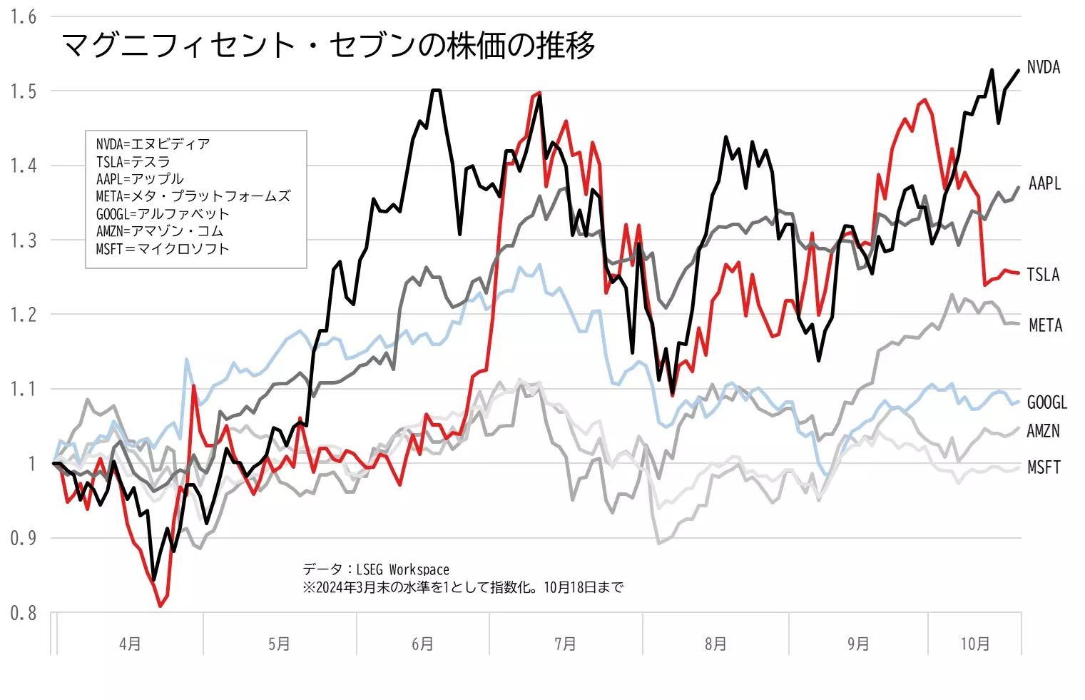 エヌビディア、テスラ、アップル、メタ・プラットフォームズ、アマゾン・コム、アルファベット、マイクロソフトの株価の推移のグラフ