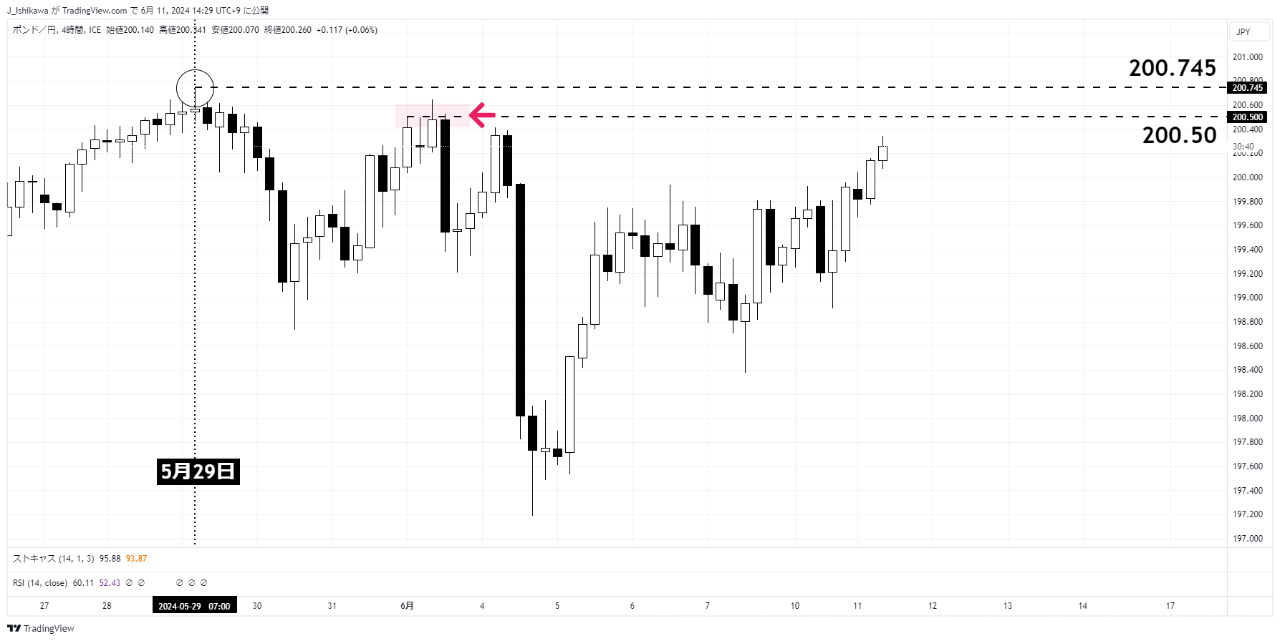 ブレイクアウト・サーチ GBP/JPY ポンド円 EA 自動売買 MT4 シストレ FX 副業 不労所得 副収入 お小遣い 稼ぐ 在宅ワーク  u2014 TradingView | ポンド円の見通し、5月高値の更新が視野に、注目材料は賃金データ FX億トレーダーぶせなブログ  ポンド／円のトレードアイデア