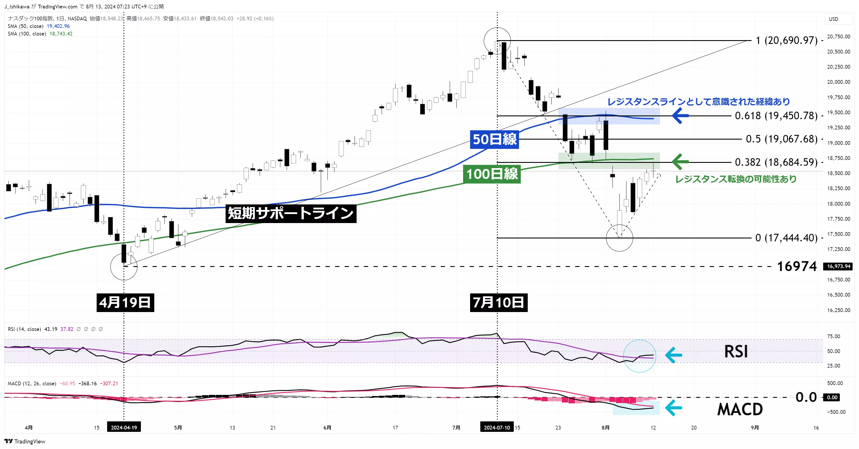 ナスダック100：日足　今年4月以降