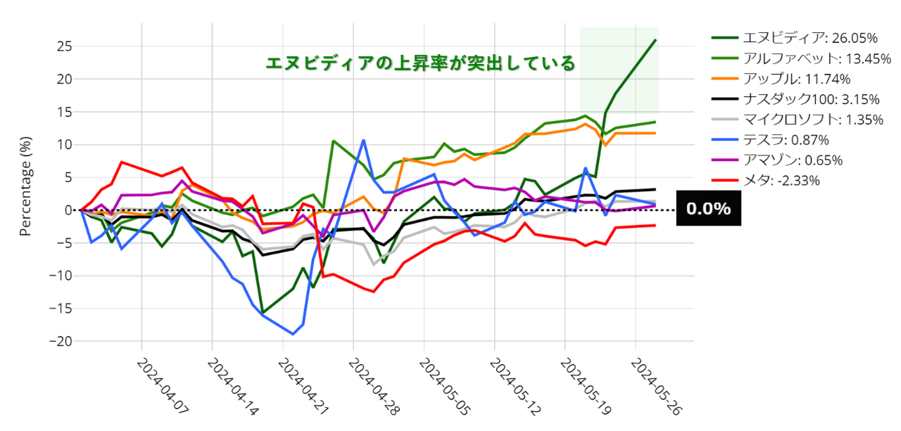 マグニフィセント7から「エヌビディア1強」へ、反発基調の米金利