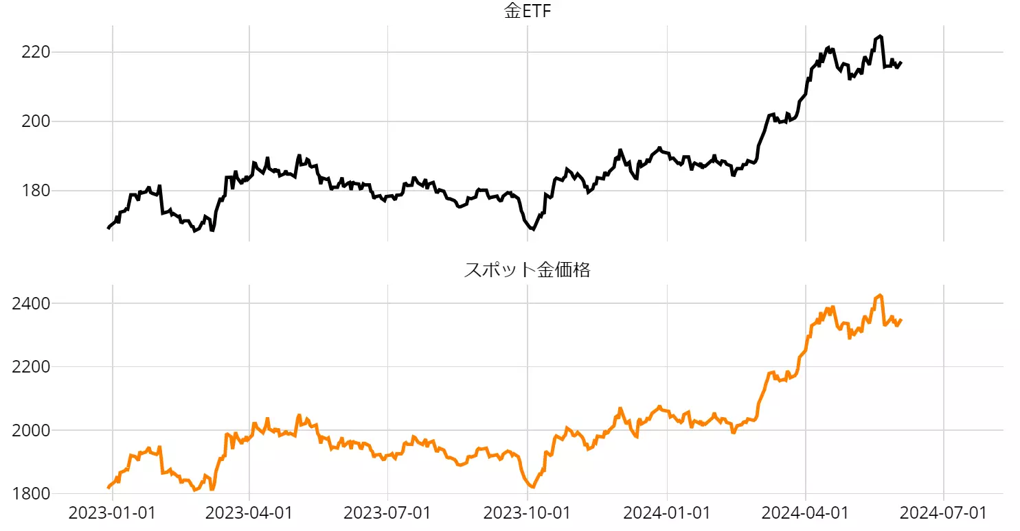 金ETFとスポット金価格のチャート：日足　23年以降