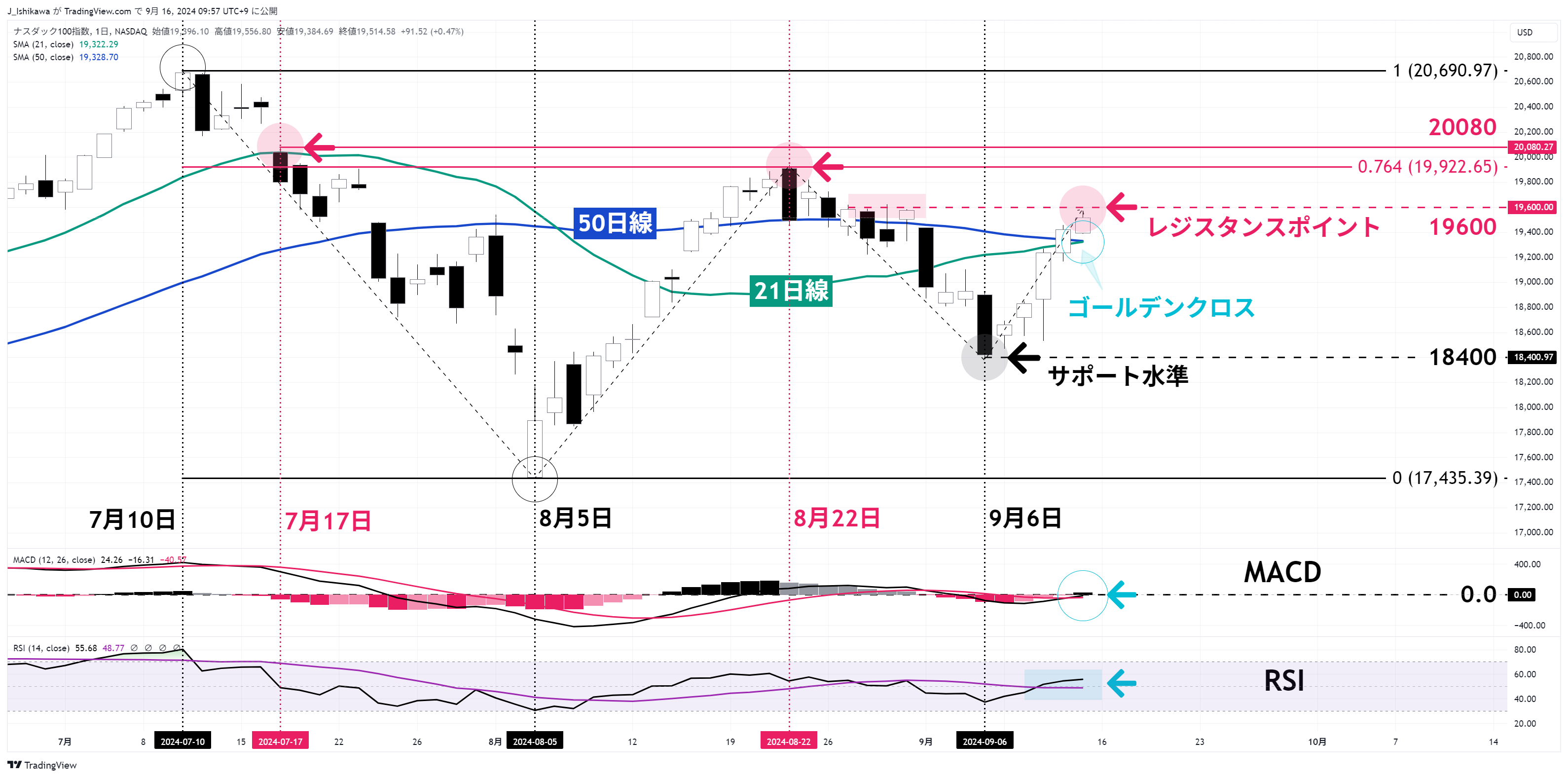 ナスダック100：日足 2024年7月以降