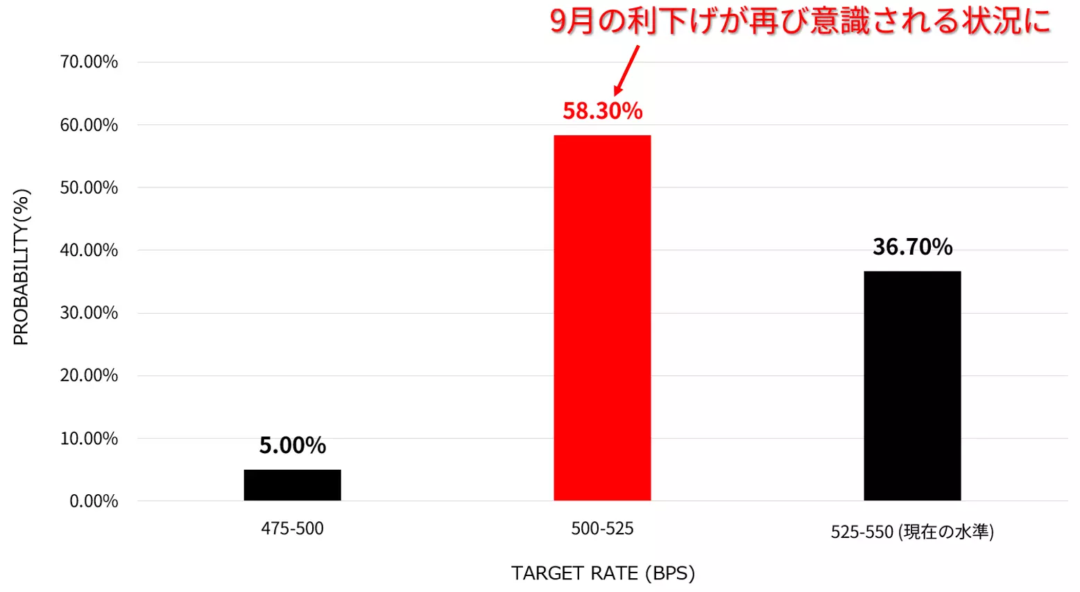 米国 9月の利下げ確率