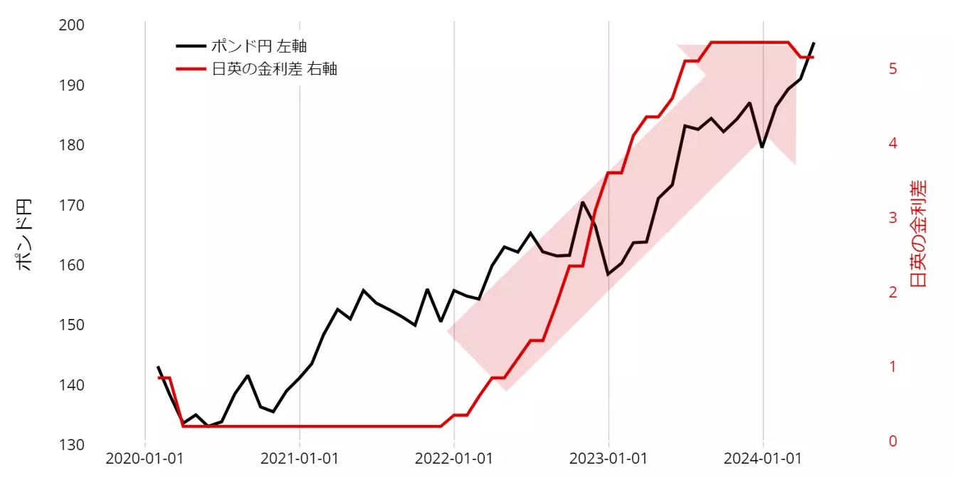 ポンド円と日英の金利差のチャート：月足　2020年以降