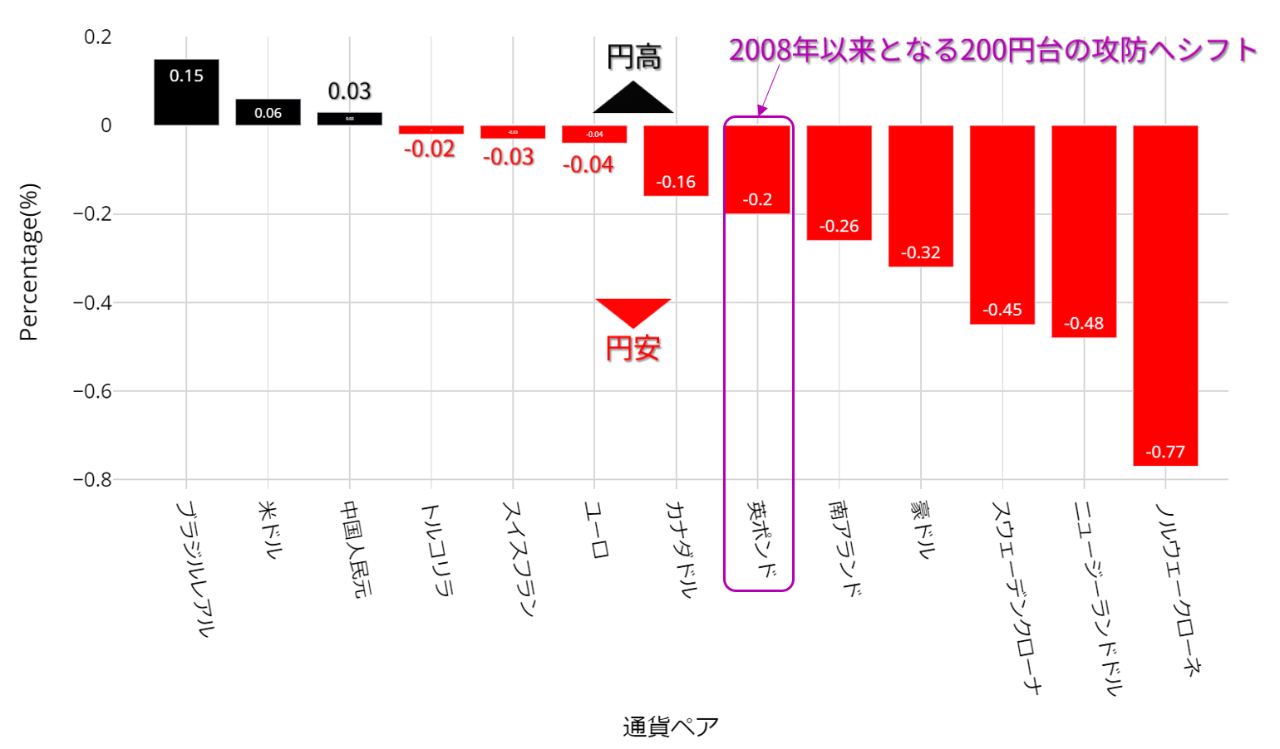 ポンド円】16年ぶりに200円台の攻防へ、次の上値水準は？反落局面での焦点は？