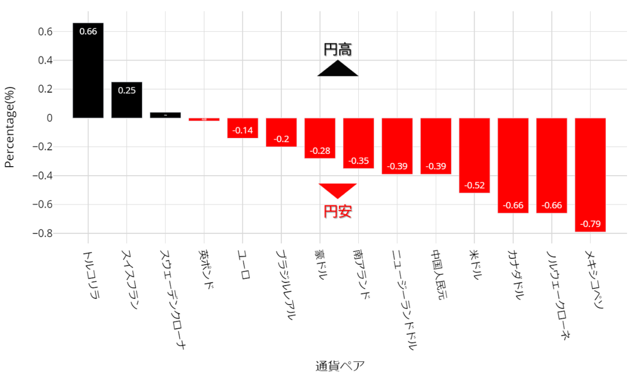 止まらない円安、ドル円は160円の再トライが焦点に、米国PMI速報値に注目