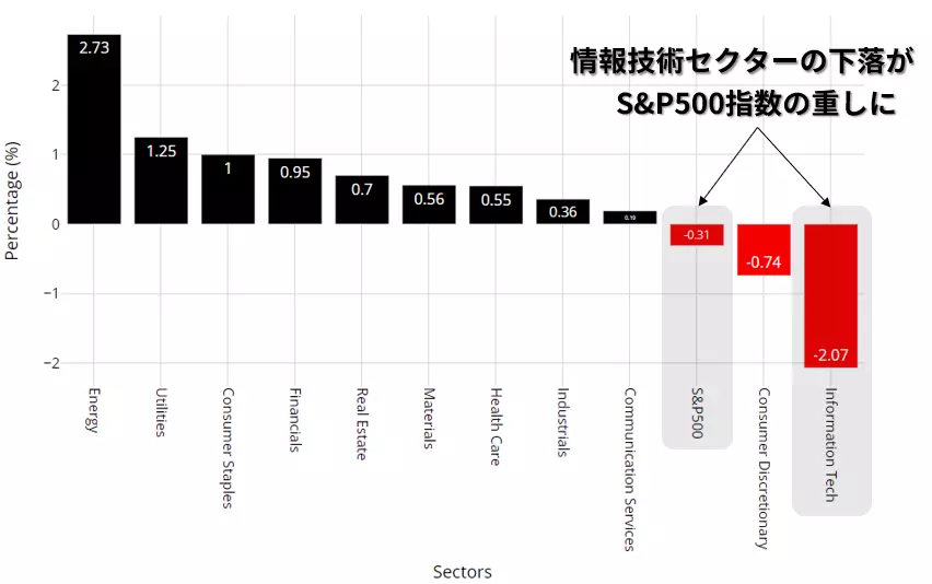 S&P500種株価指数 セクター別のパフォーマンス：6月24日
