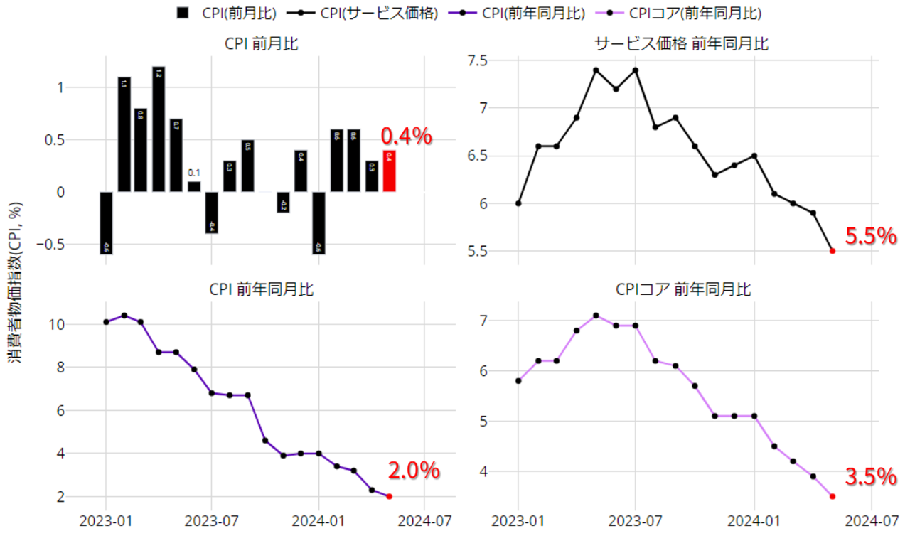揺れる英中銀の利下げ観測、焦点はコアCPIとサービス価格、ポンド円の展望