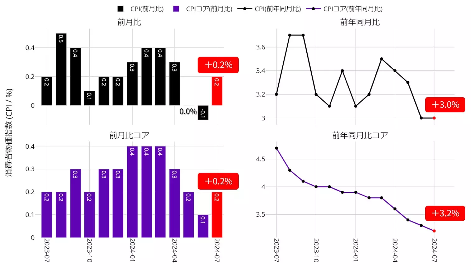 米国 消費者物価指数（CPI）の動向：23年7月以降