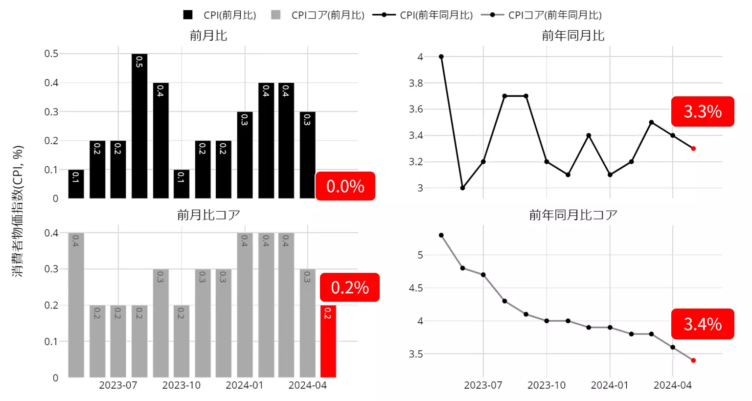 米国 消費者物価指数（CPI）の動向：23年5月以降