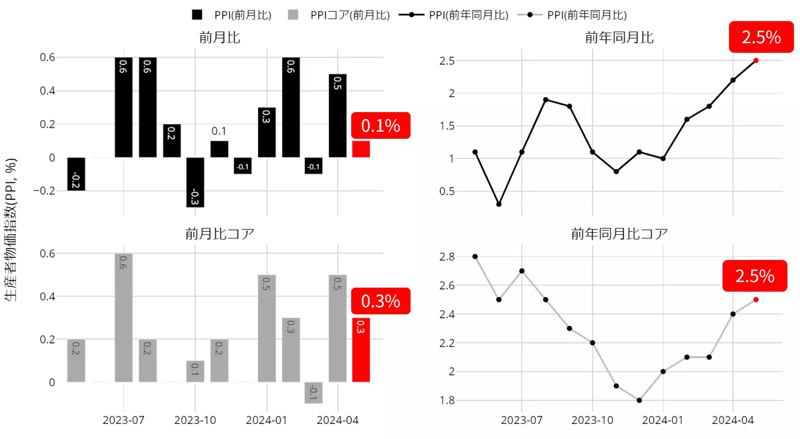 米国 生産者物価指数（PPI）の動向：23年5月以降