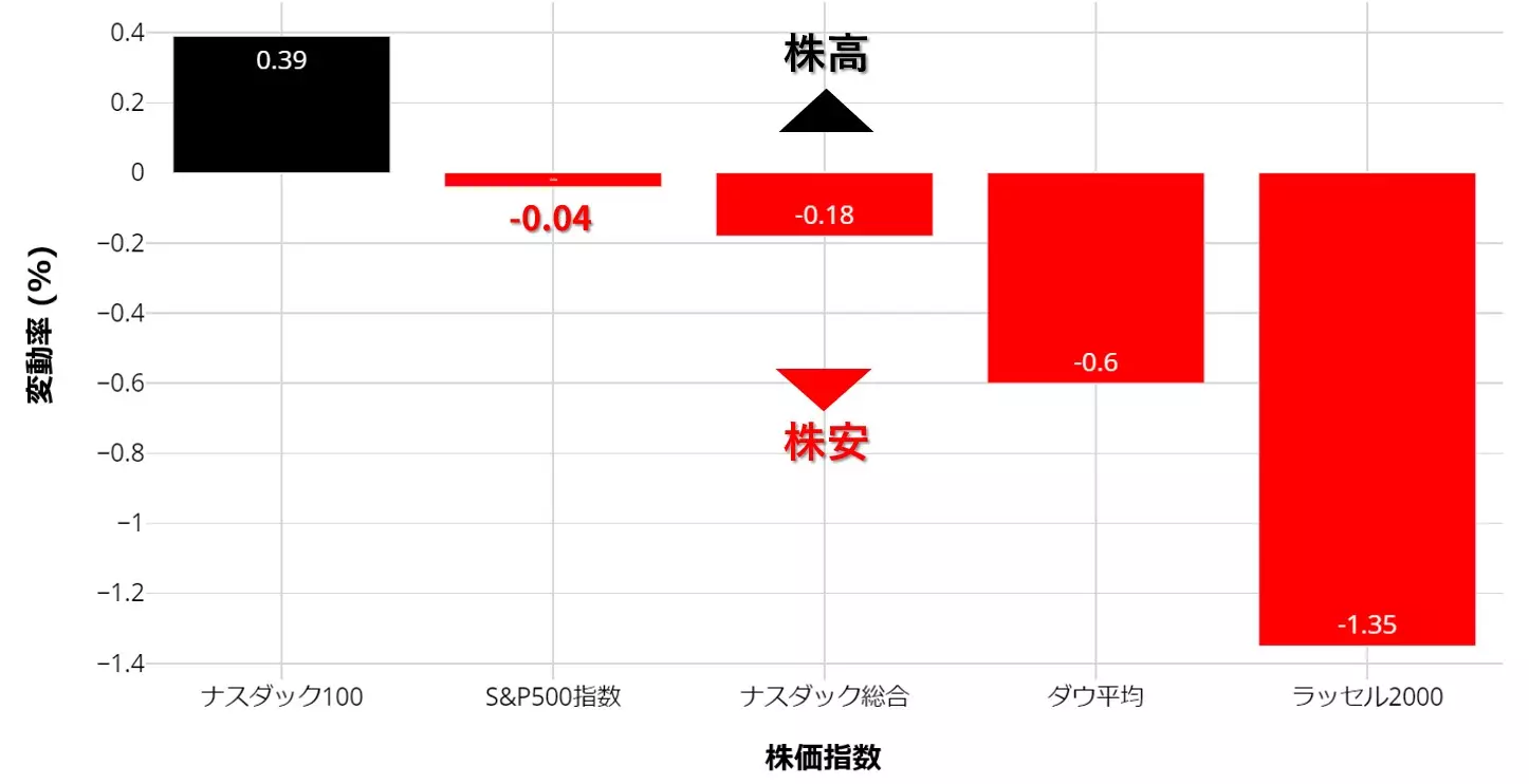 米主要株価指数の週間騰落率：8月5日～12日の週