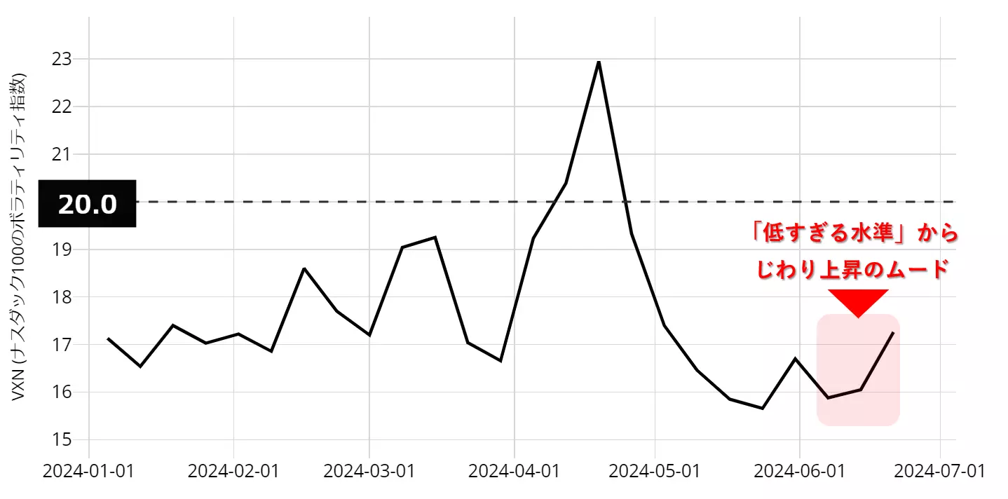 VXN指数のチャート：日足 年初来