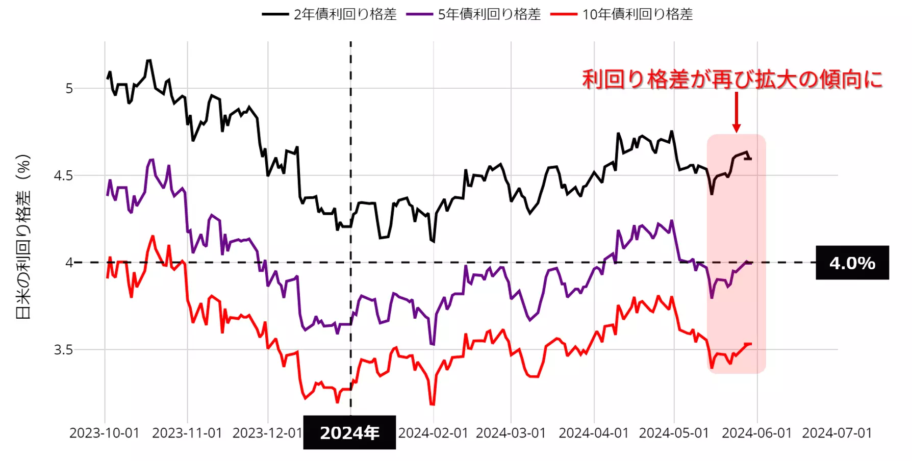 日米利回り格差の動向：23年10月以降