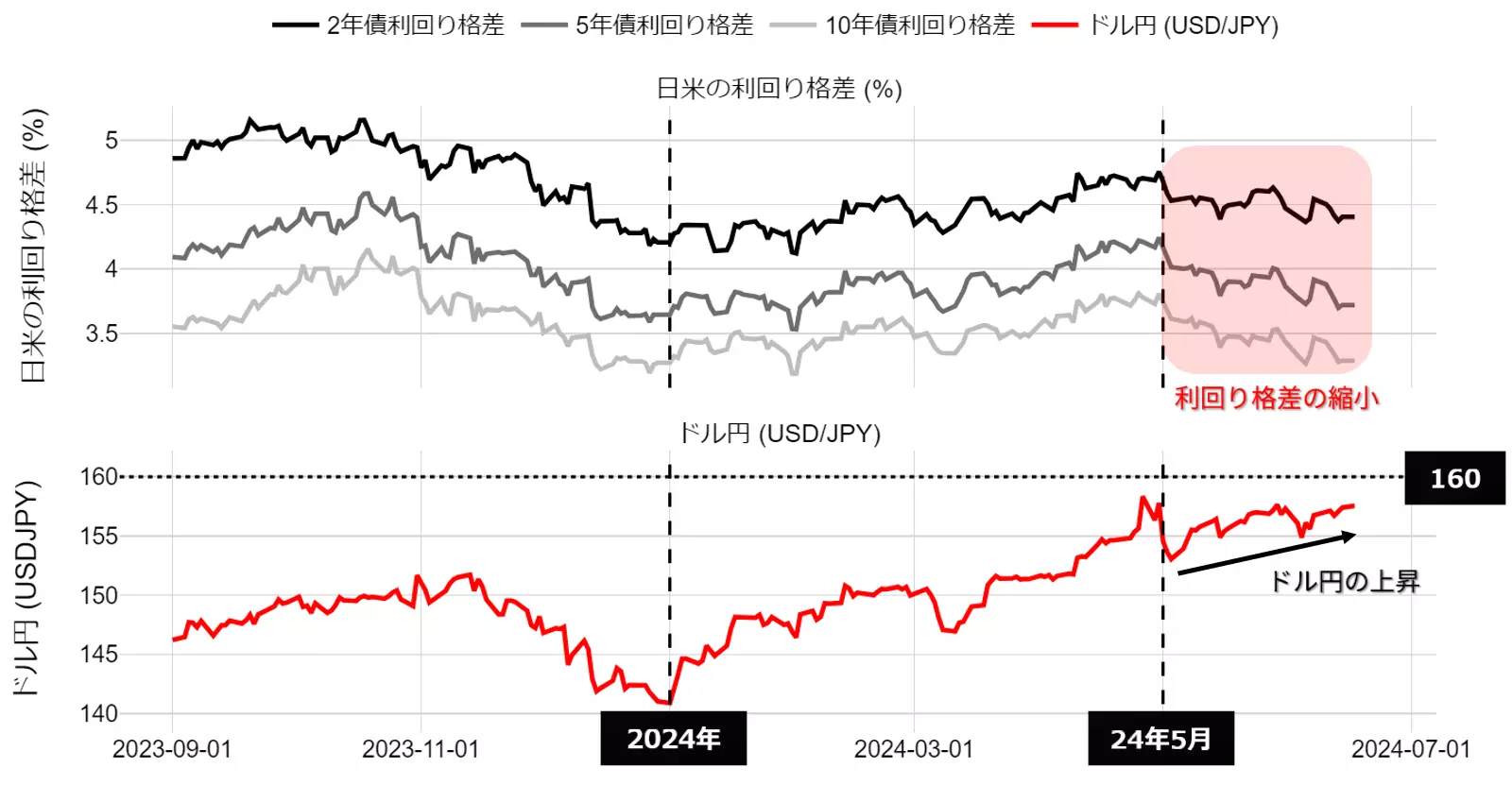 日米の利回り格差とドル円の動向：23年9月以降