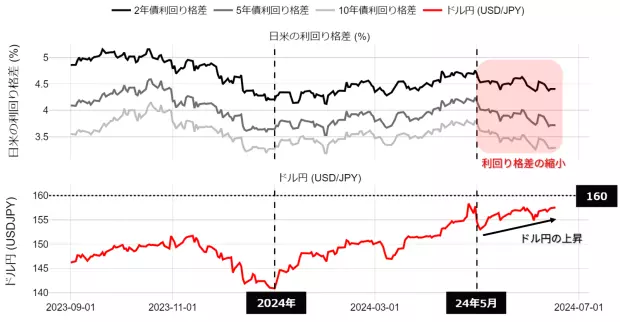日米の利回り格差とドル円の動向：23年9月以降