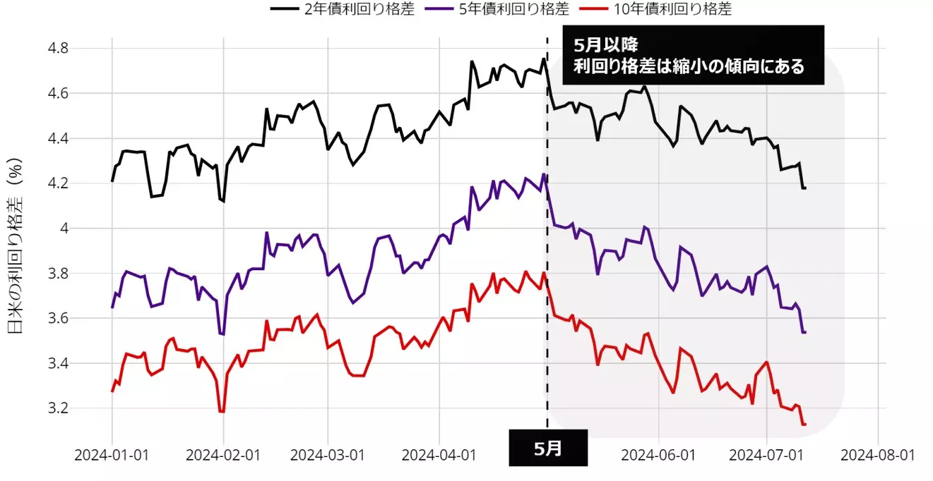 日米利回り格差の動向：年初来