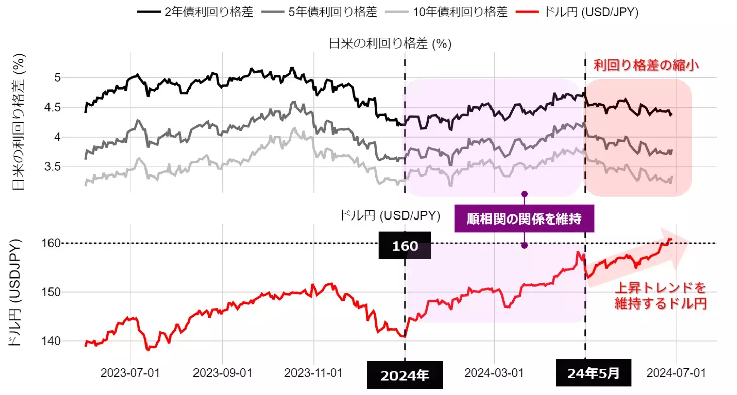 日米利回り格差とドル円のチャート：日足　23年6月以降
