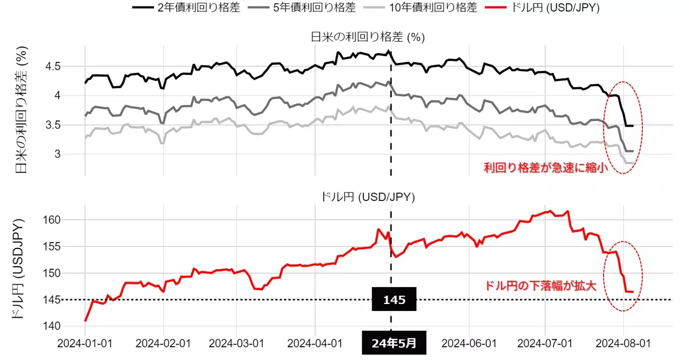 日米の利回り格差とドル円の動向：年初来