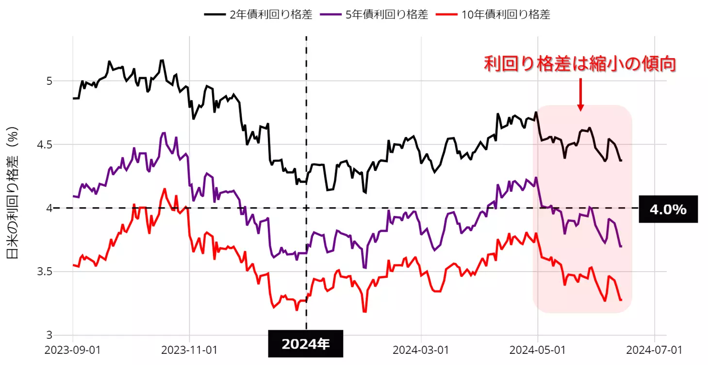日米の利回り格差の動向：23年9月以降