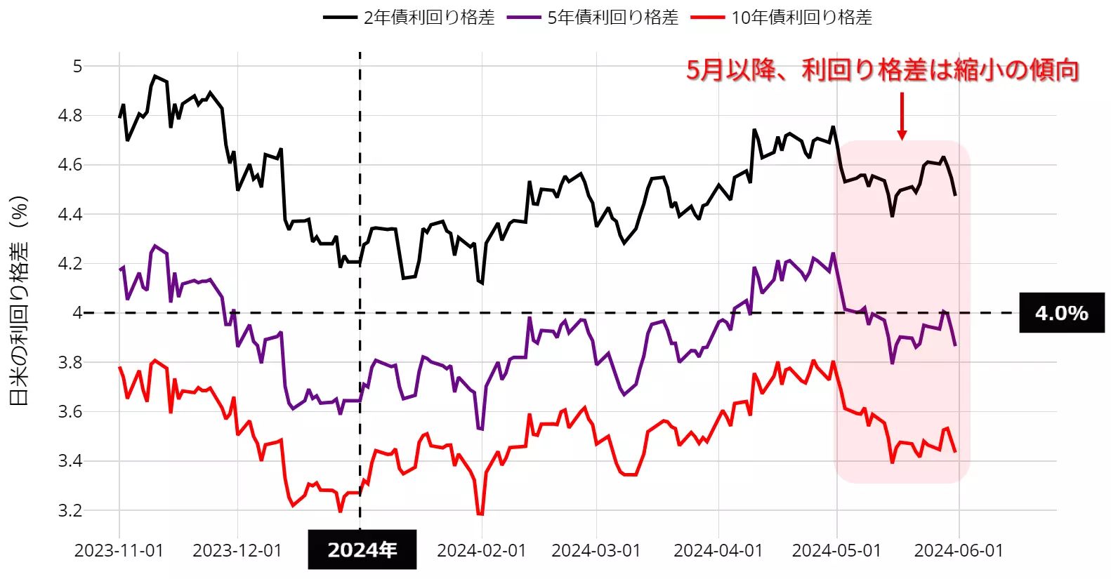 日米利回り格差の動向：23年11月以降