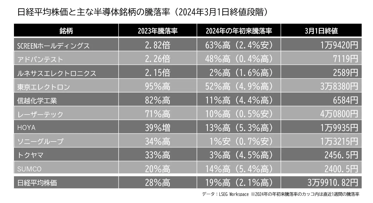 日経平均株価と日本の半導体企業の株価の動き（2024年3月2日作成）