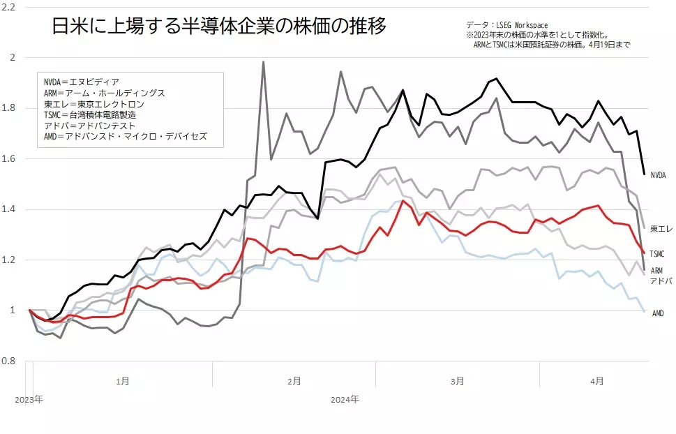 日米で上場する半導体株の値動きの推移のグラフ