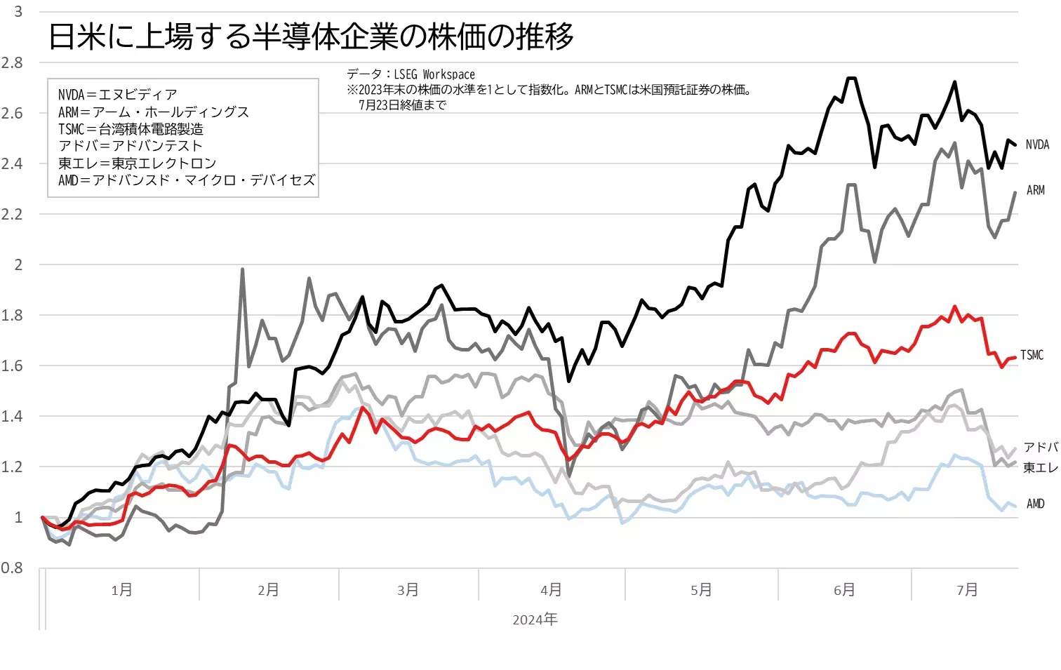 日米に上場する主な半導体株の値動きのグラフ
