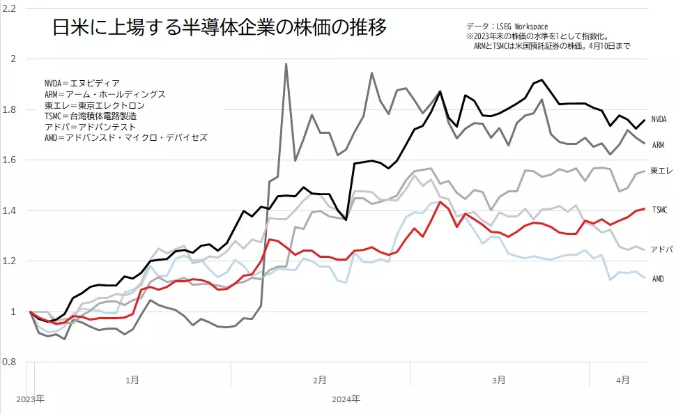 日米に上場する半導体株（エヌビディア、TSMC、アーム・ホールディングス、AMD、東京エレクトロン、アドバンテスト）の株価の推移
