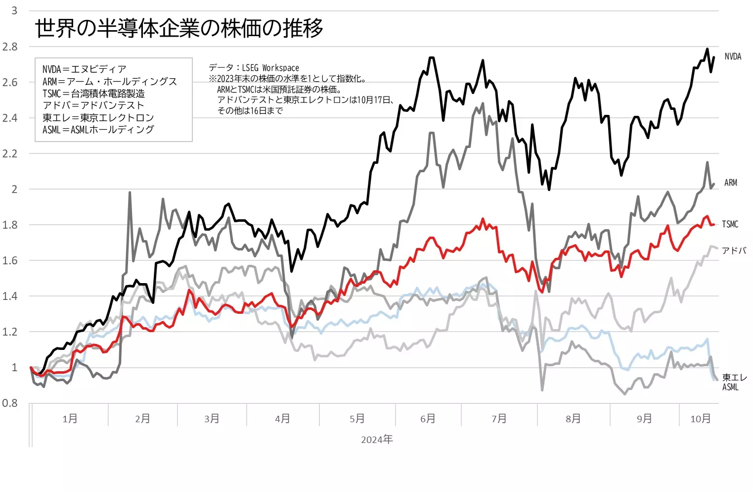 世界の半導体株の株価の推移のグラフ