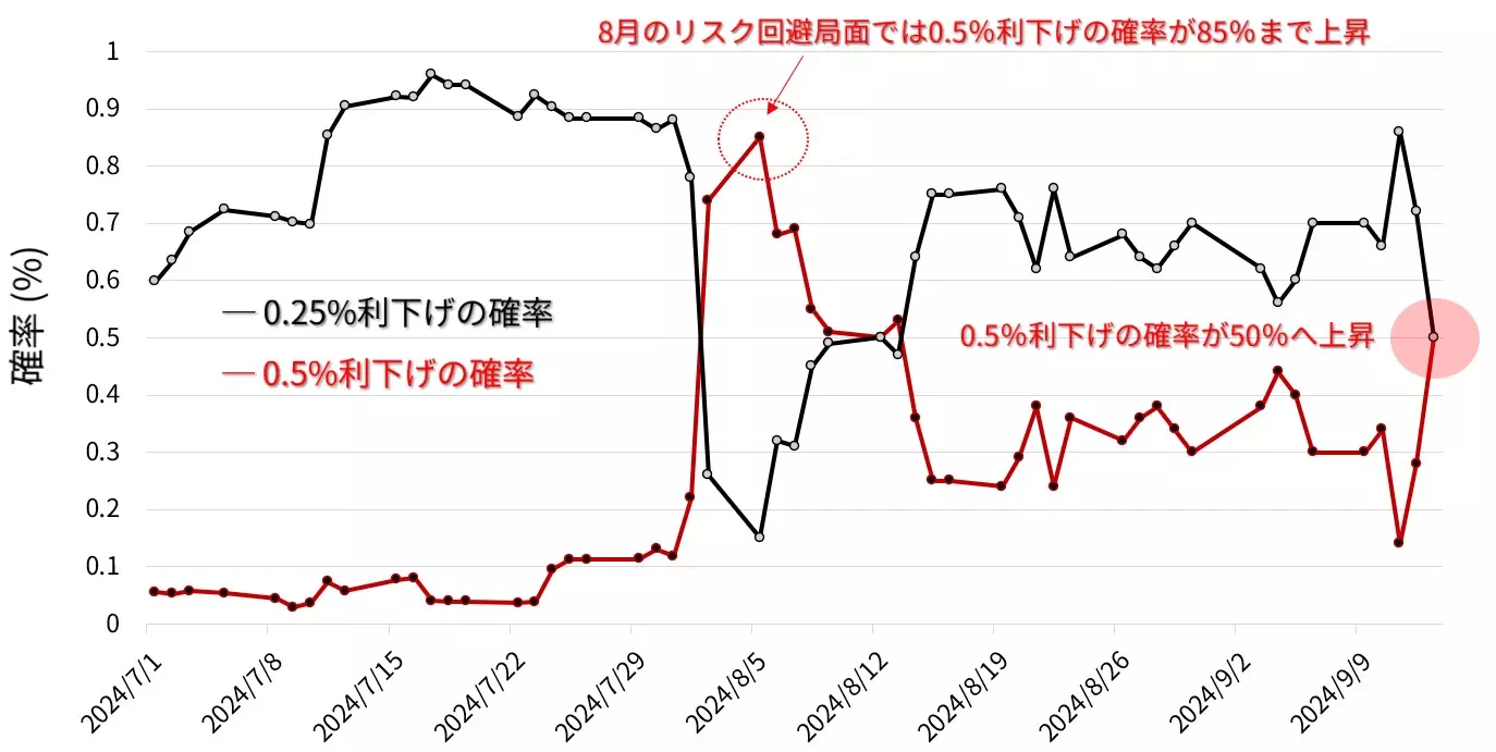 9月FOMCの利下げ確率：日次ベース 7月以降