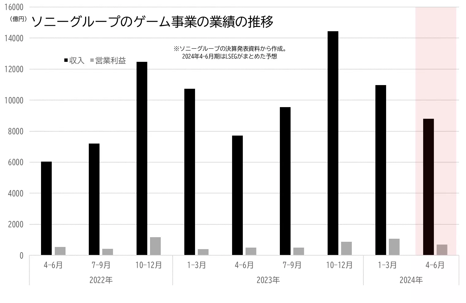 ソニーグループのゲーム事業の業績（収入、営業利益）の推移のグラフ