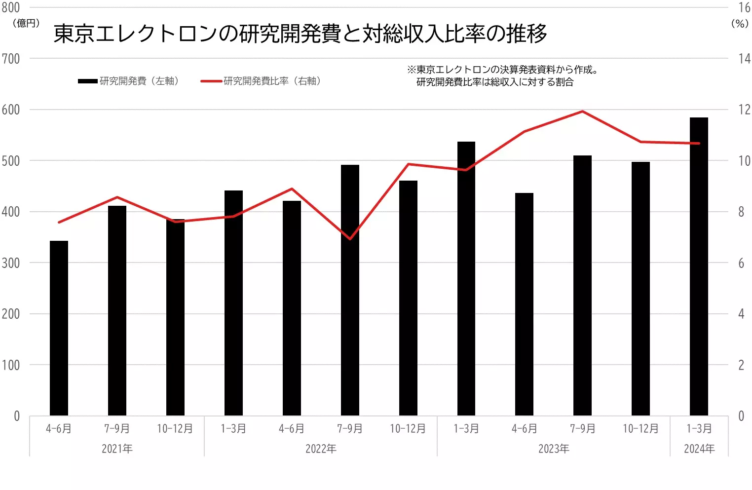 東京エレクトロンの研究開発費と総収入に占める比率の推移のグラフ