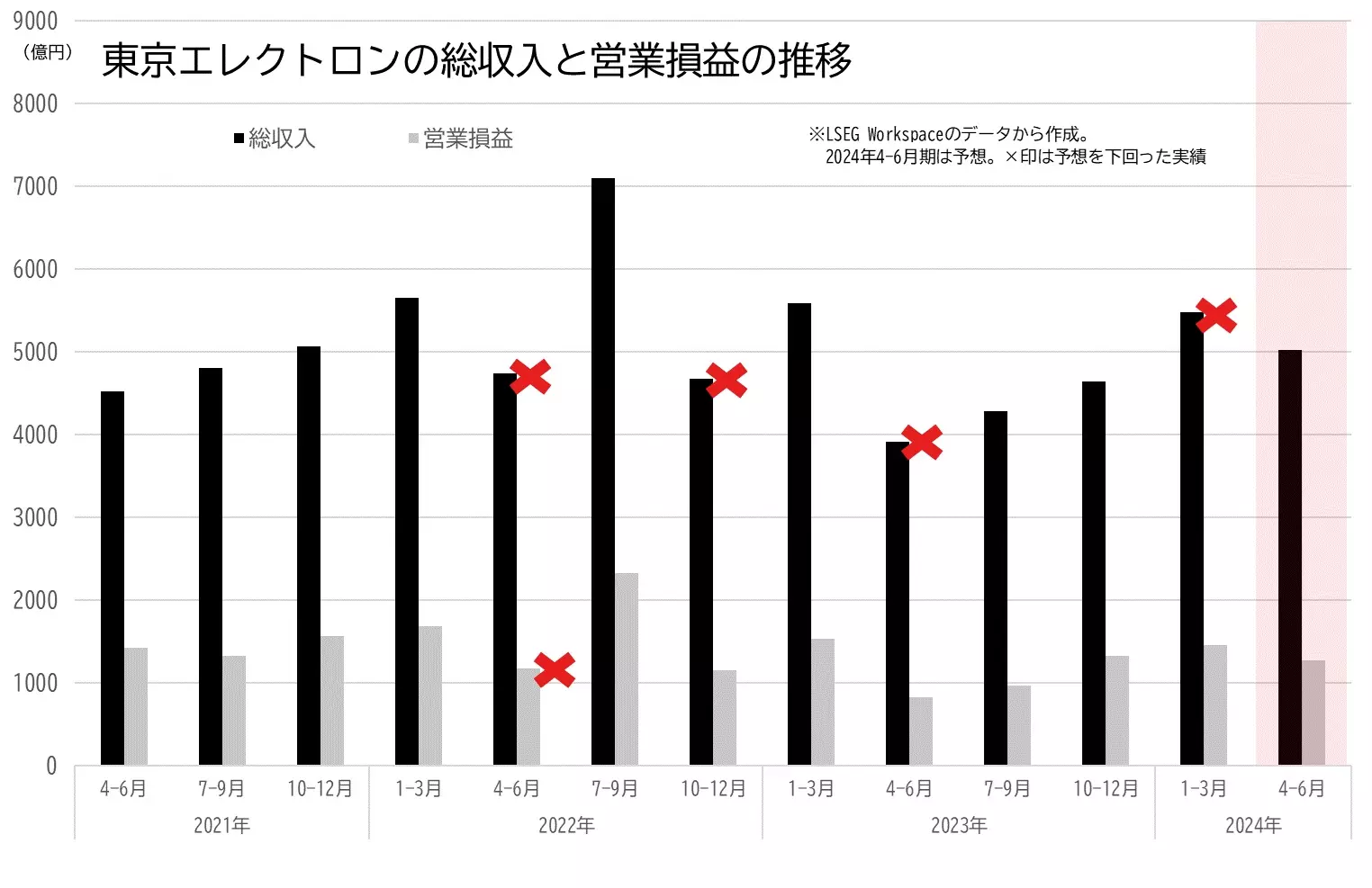 東京エレクトロンの業績（総収入、営業利益）の推移のグラフ