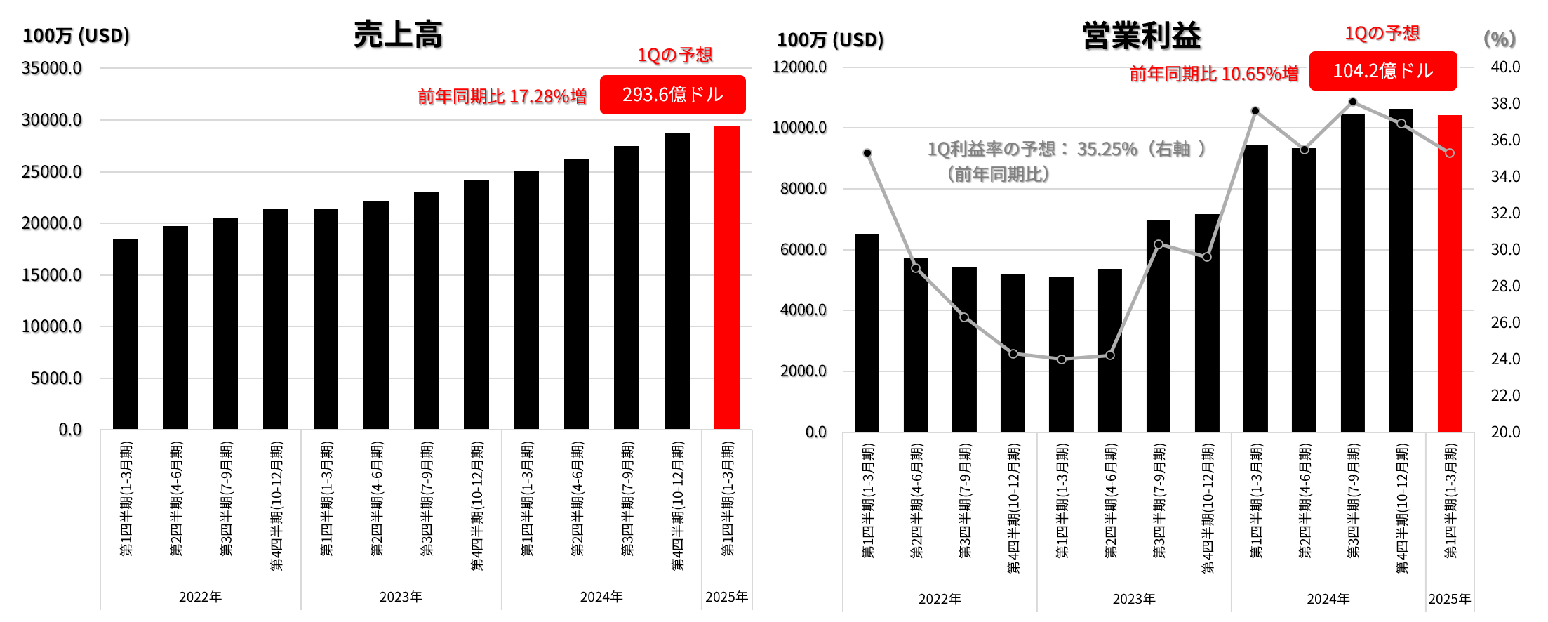 クラウド事業の売上高と営業利益（率）の推移：2022年以降