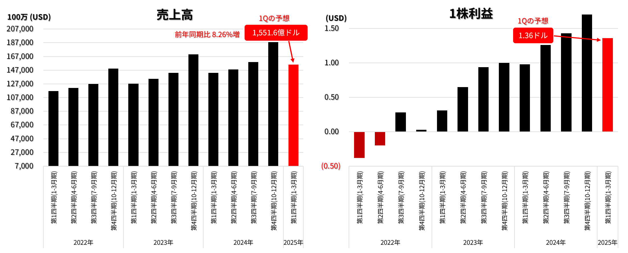 売上高と1株利益の推移：2022年以降