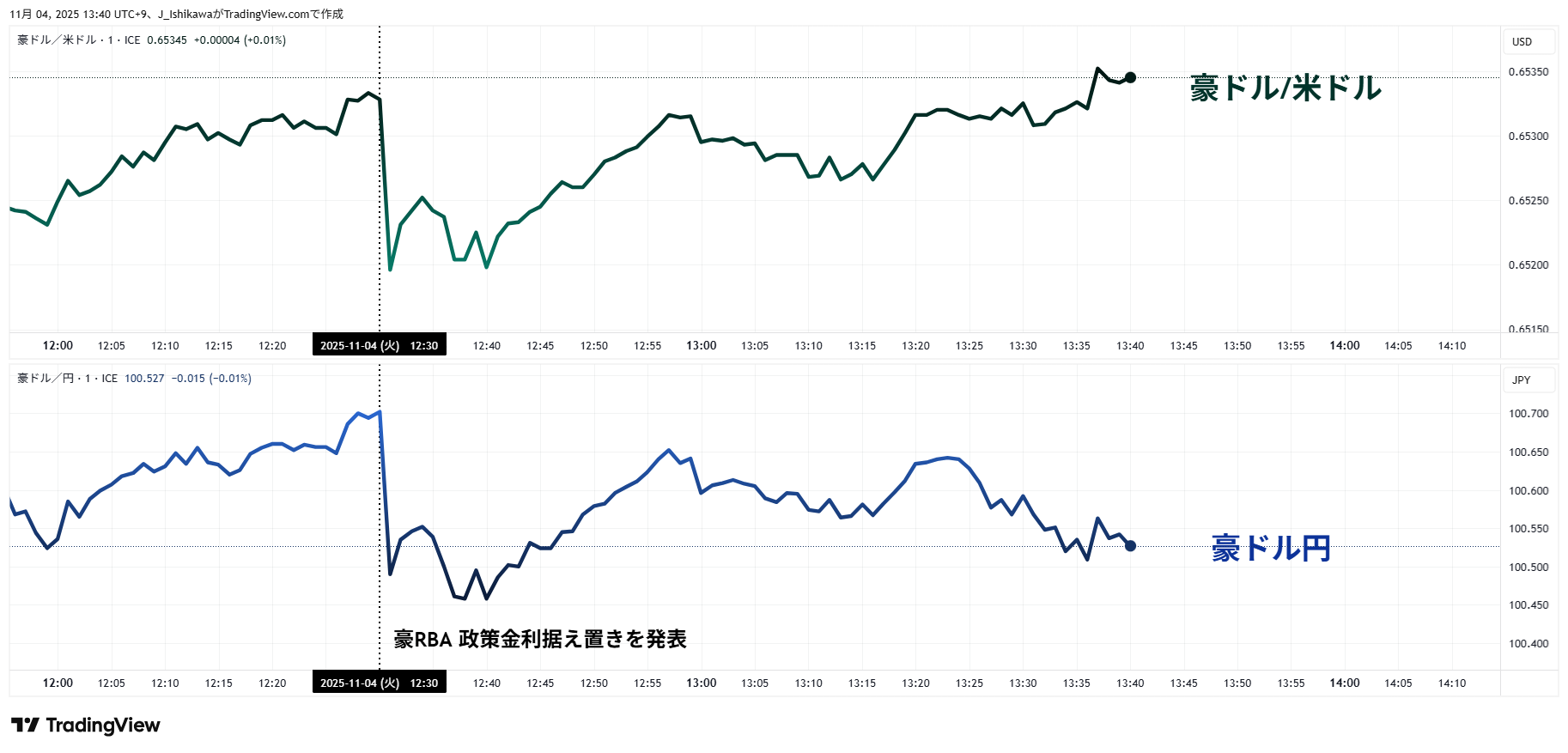 豪ドル/米ドル・豪ドル円の1分足チャート：4日12時以降の動き