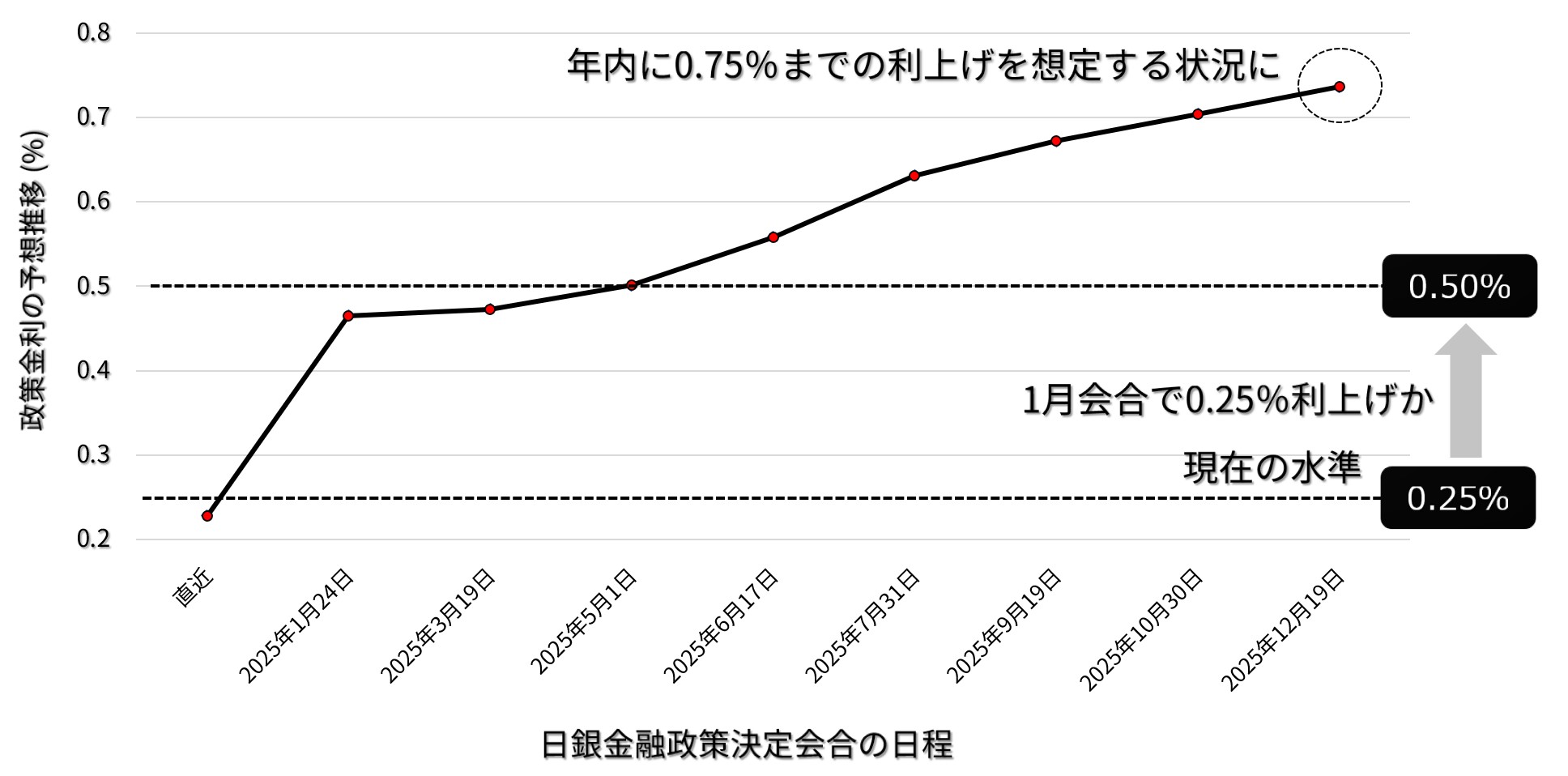 日銀 政策金利の予想推移