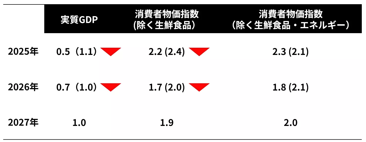 経済・物価情勢の展望（展望レポート）