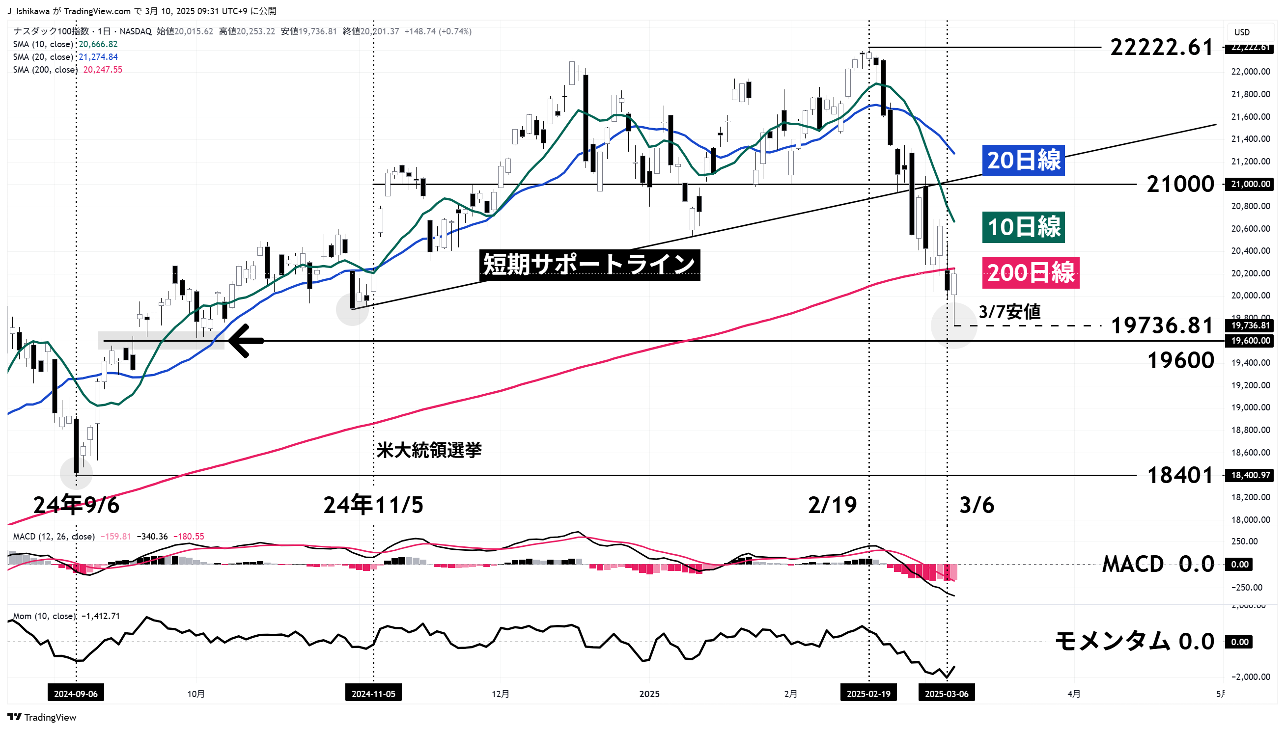 日足：24年9月以降