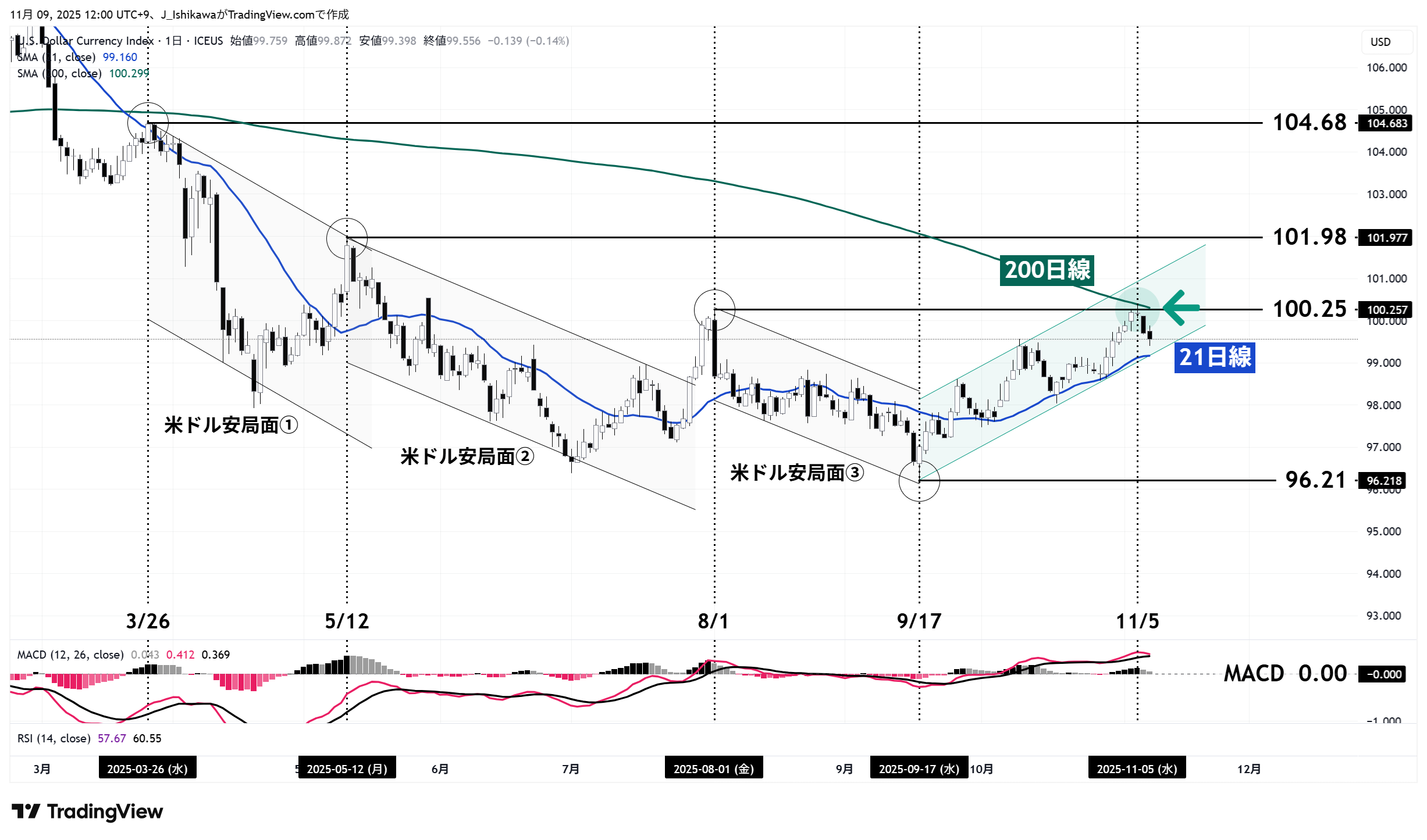 ドル指数の日足チャート：2025年3月以降