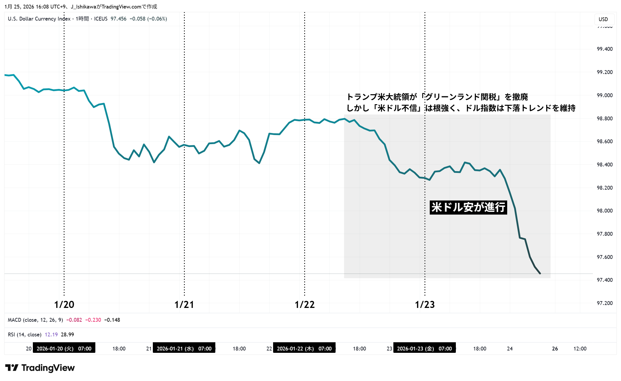 ドル指数の1時間足チャート：1月19日～23日