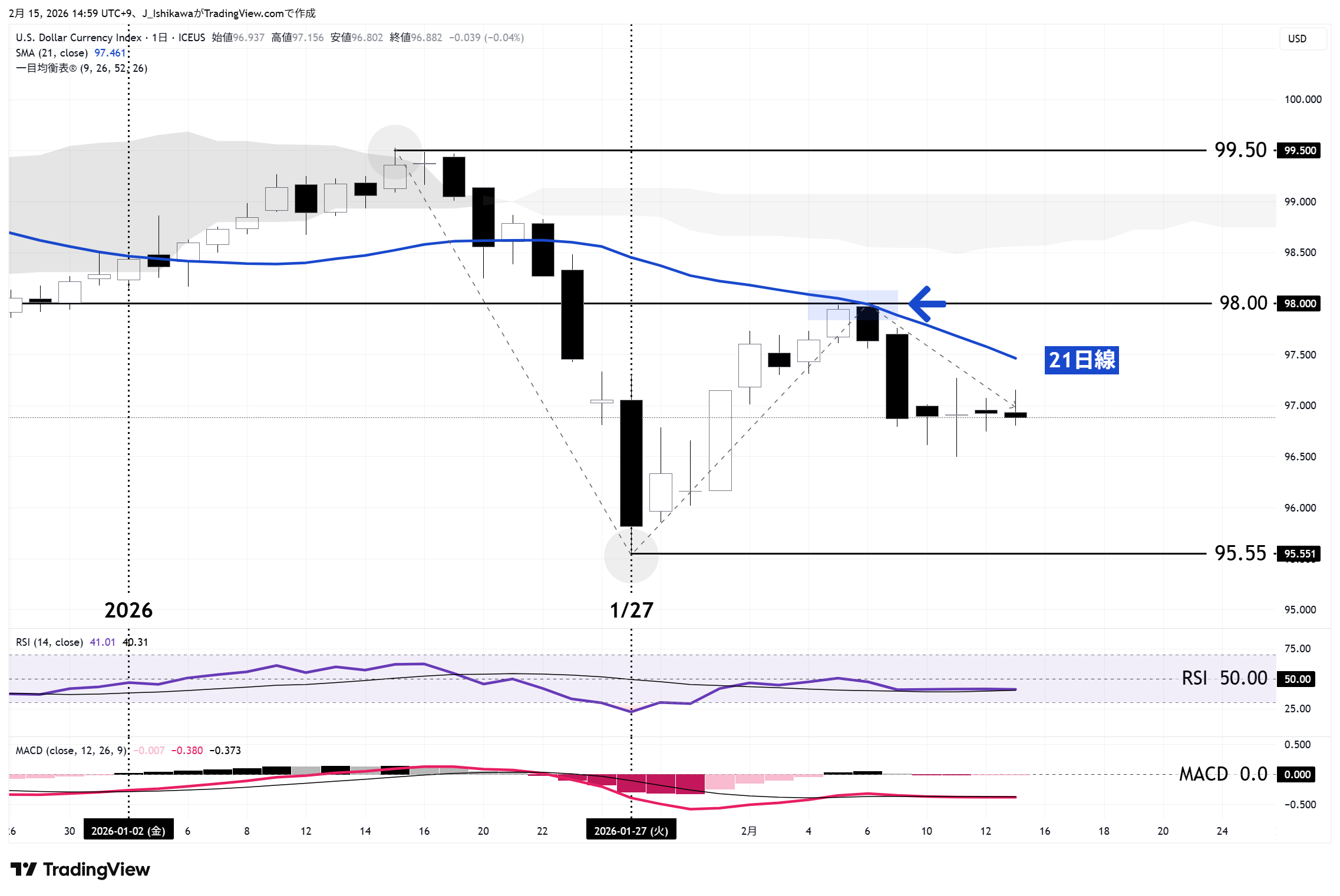 ドル指数の日足チャート：今年1月以降