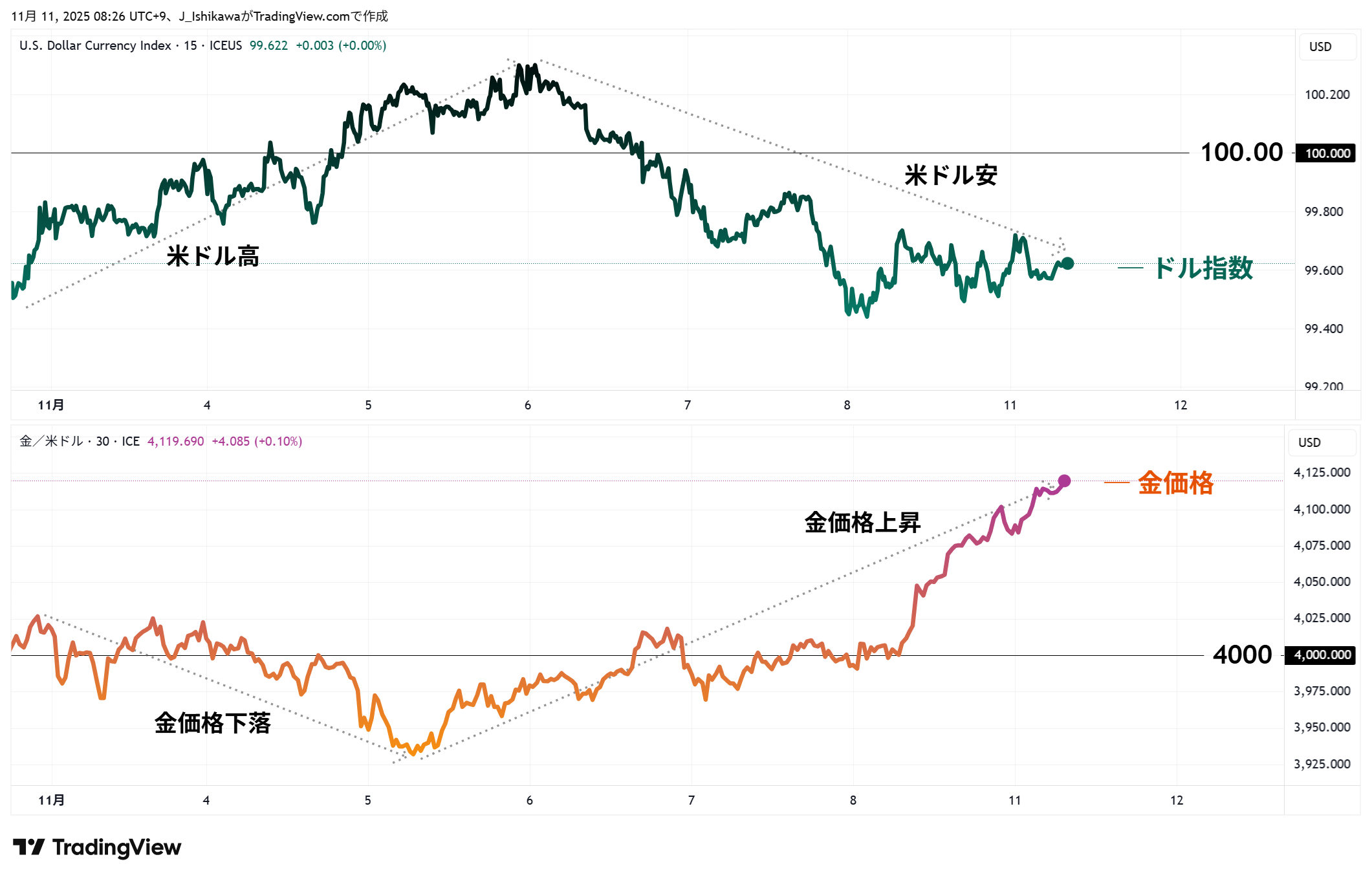 ドル指数と金価格の15分足チャート：11月以降