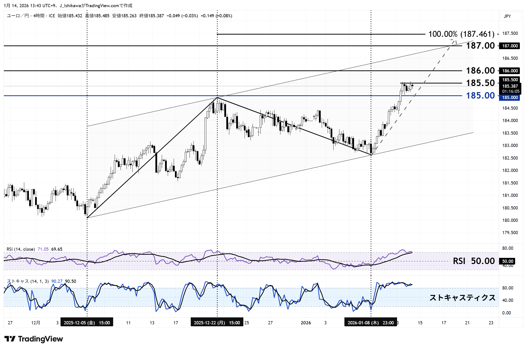ユーロ円の4時間足チャート：昨年12月以降